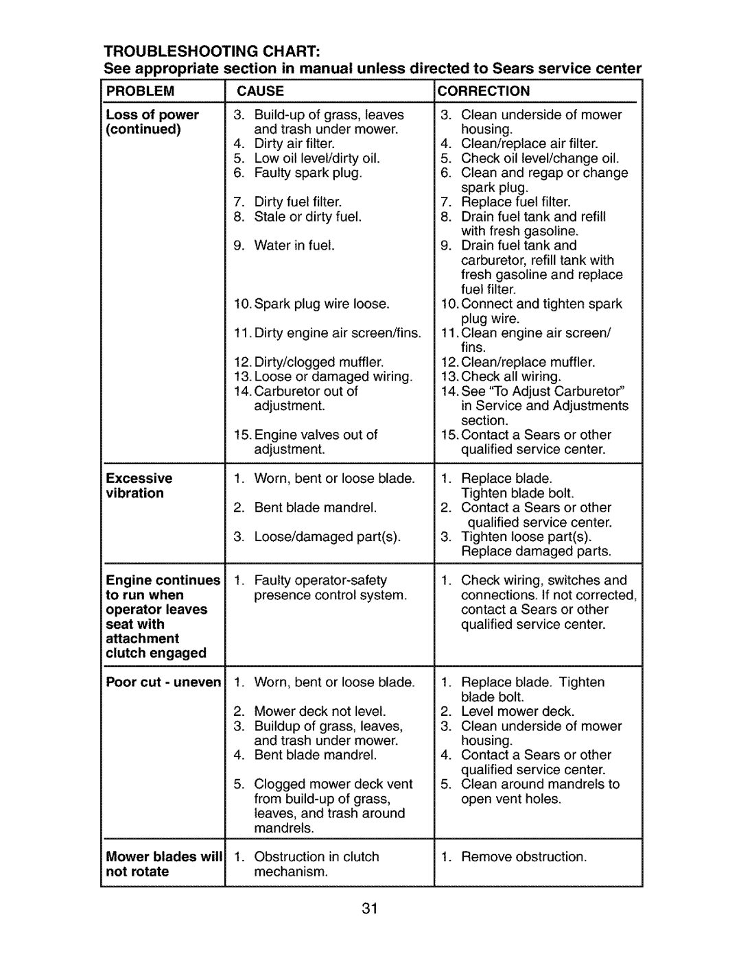 Craftsman 917.272762 manual Troubleshooting Chart, Causecorrection 