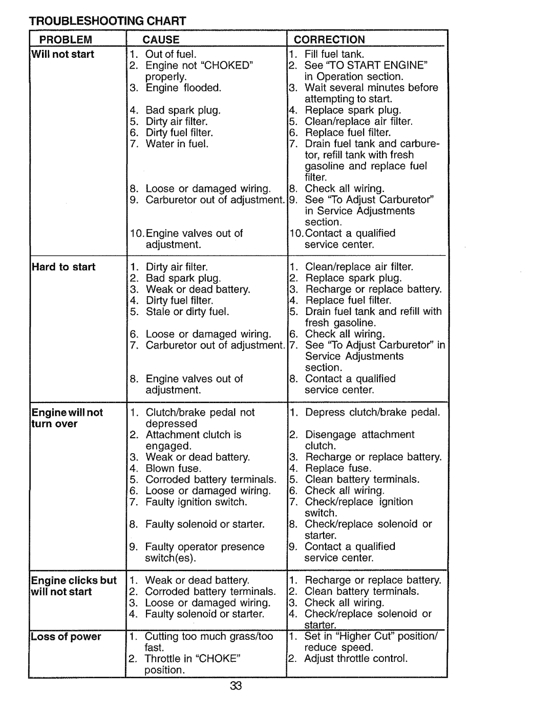 Craftsman 917.273062 owner manual Problem Cause, Correction 