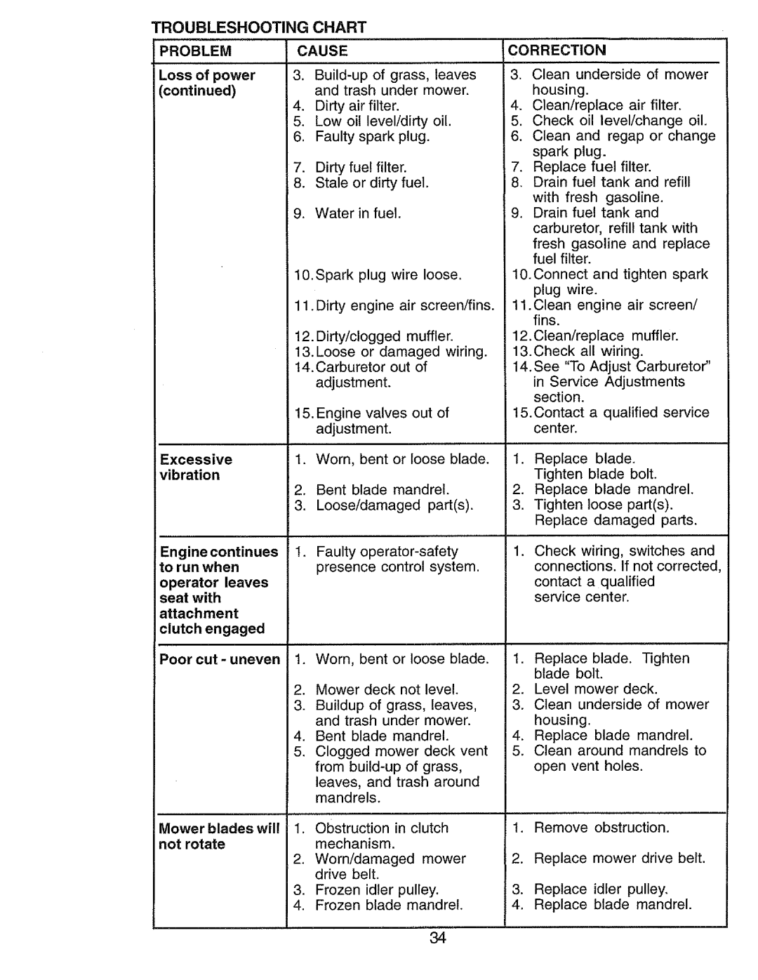 Craftsman 917.273062 owner manual Troubleshooting Problem, Chart 