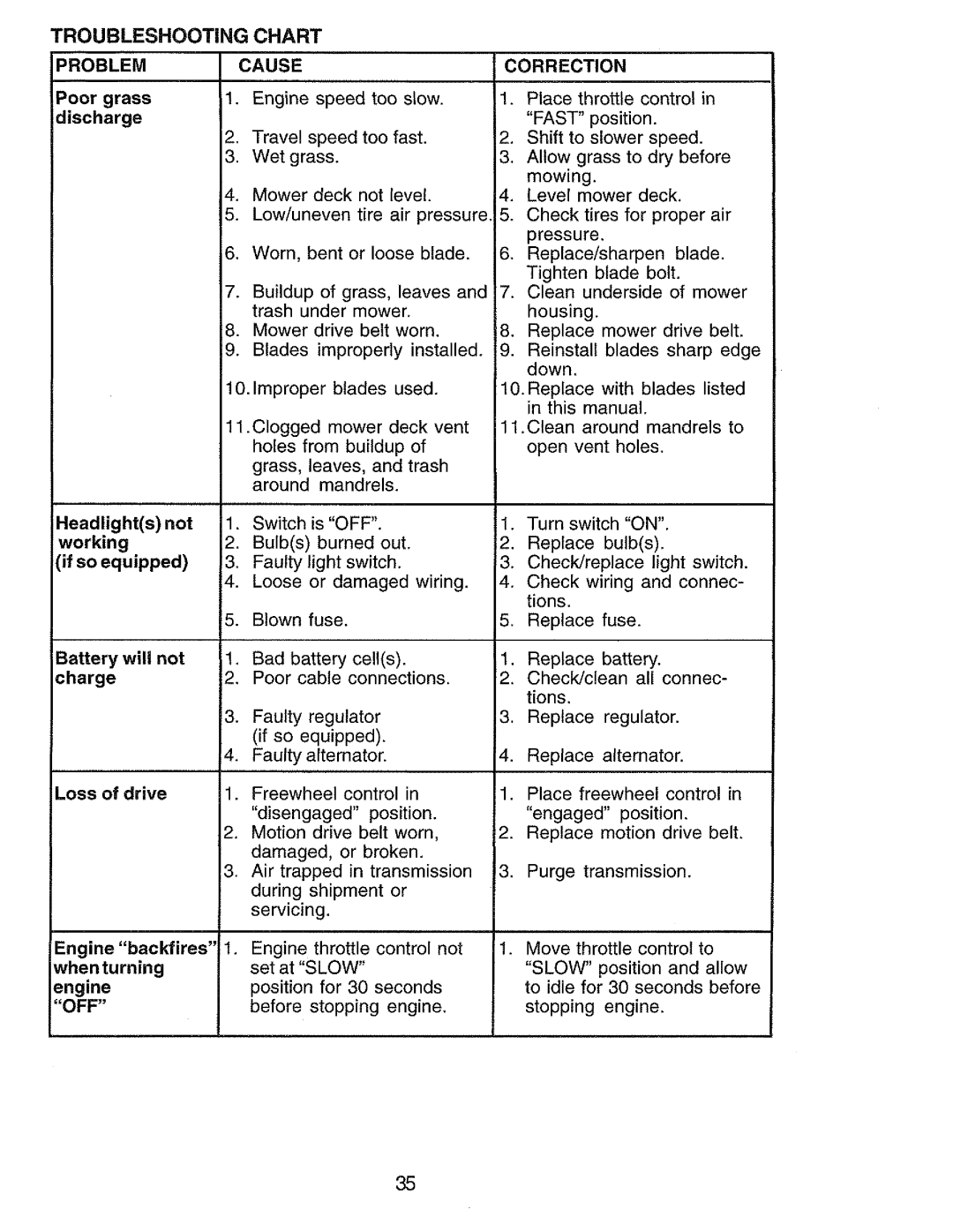 Craftsman 917.273062 owner manual Troubleshooting Chart, Cause Correction, Fast, Slow, Off 