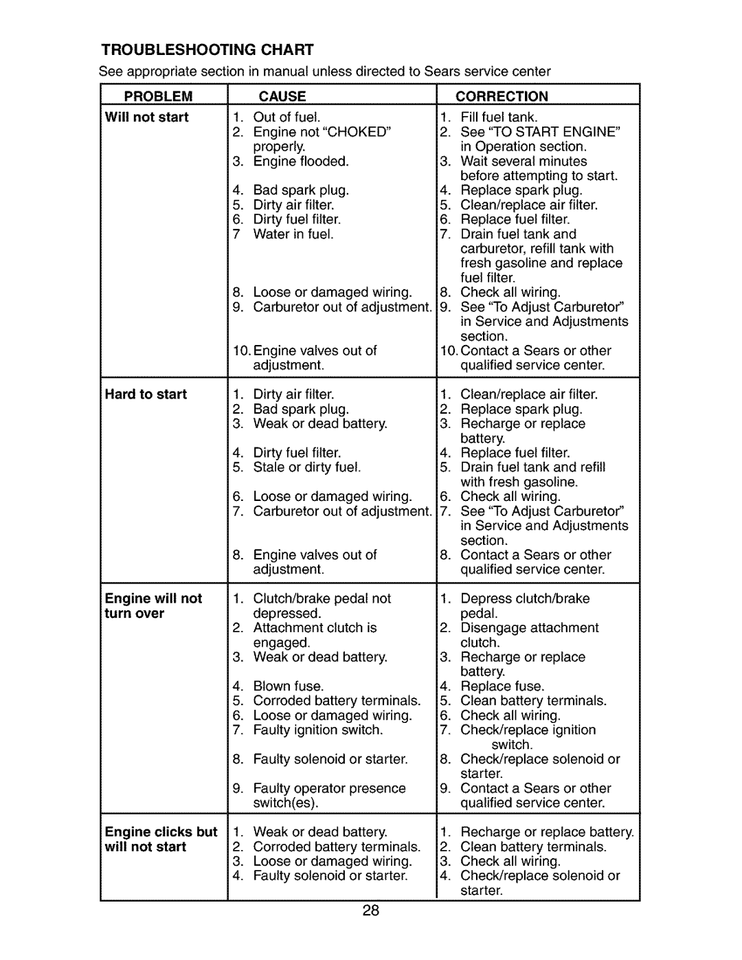 Craftsman 917.273134 owner manual Troubleshooting Chart, Problem, Cause Correction 