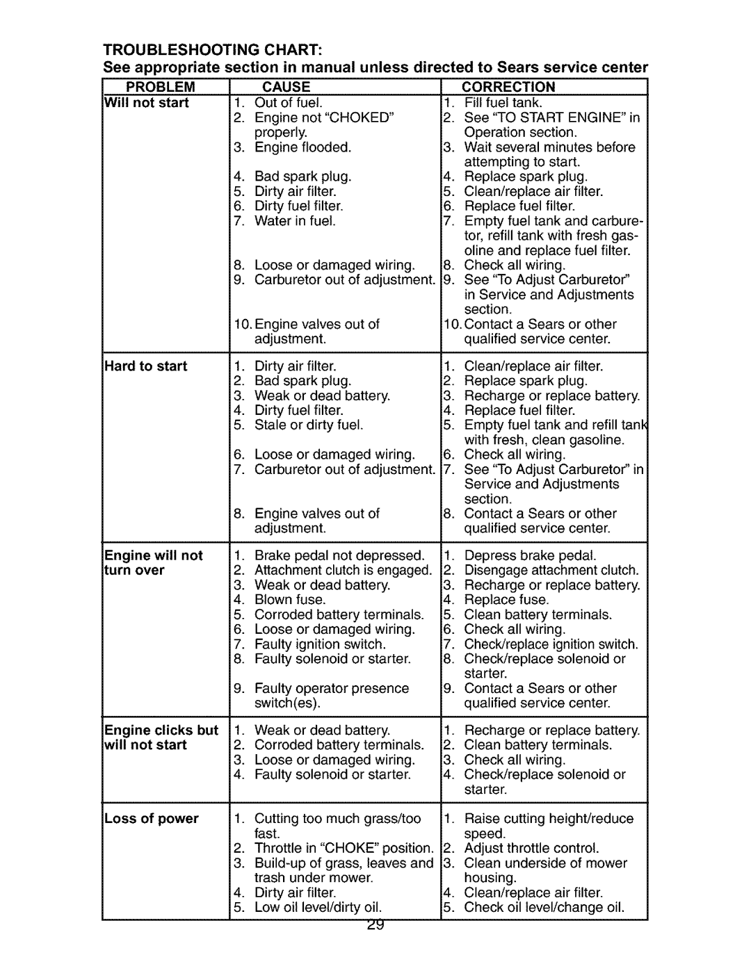 Craftsman 917.27316 owner manual Troubleshooting Chart, Correction 