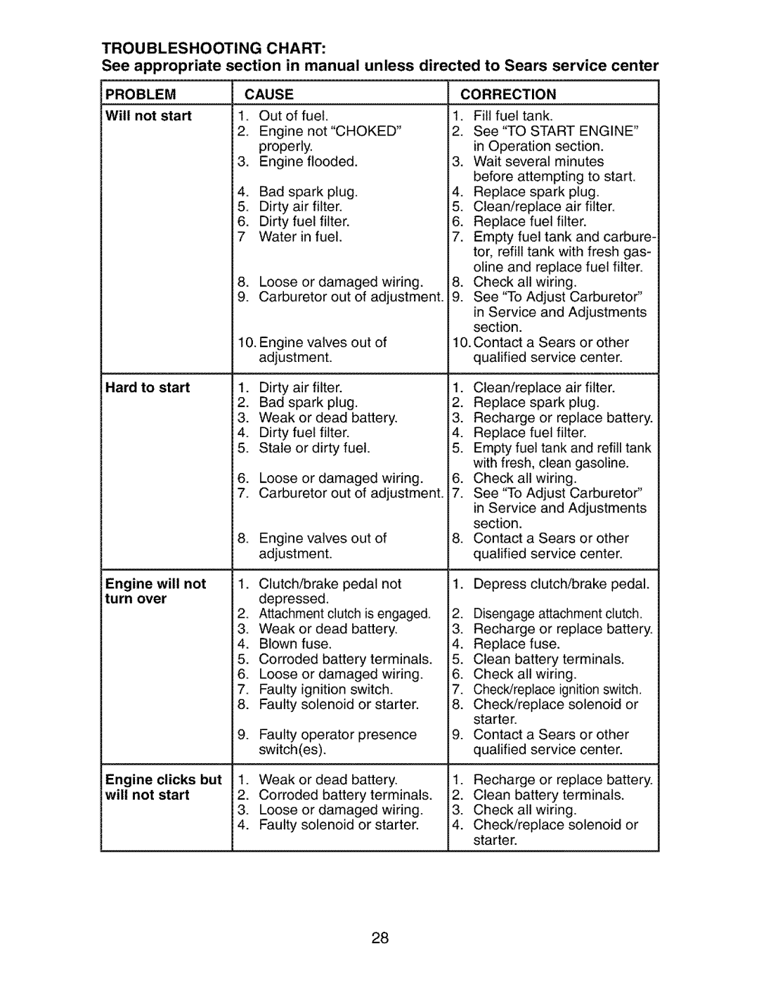 Craftsman 917.27339 owner manual Troubleshooting Chart, Engine will not turn over Engine clicks but will not start, Problem 