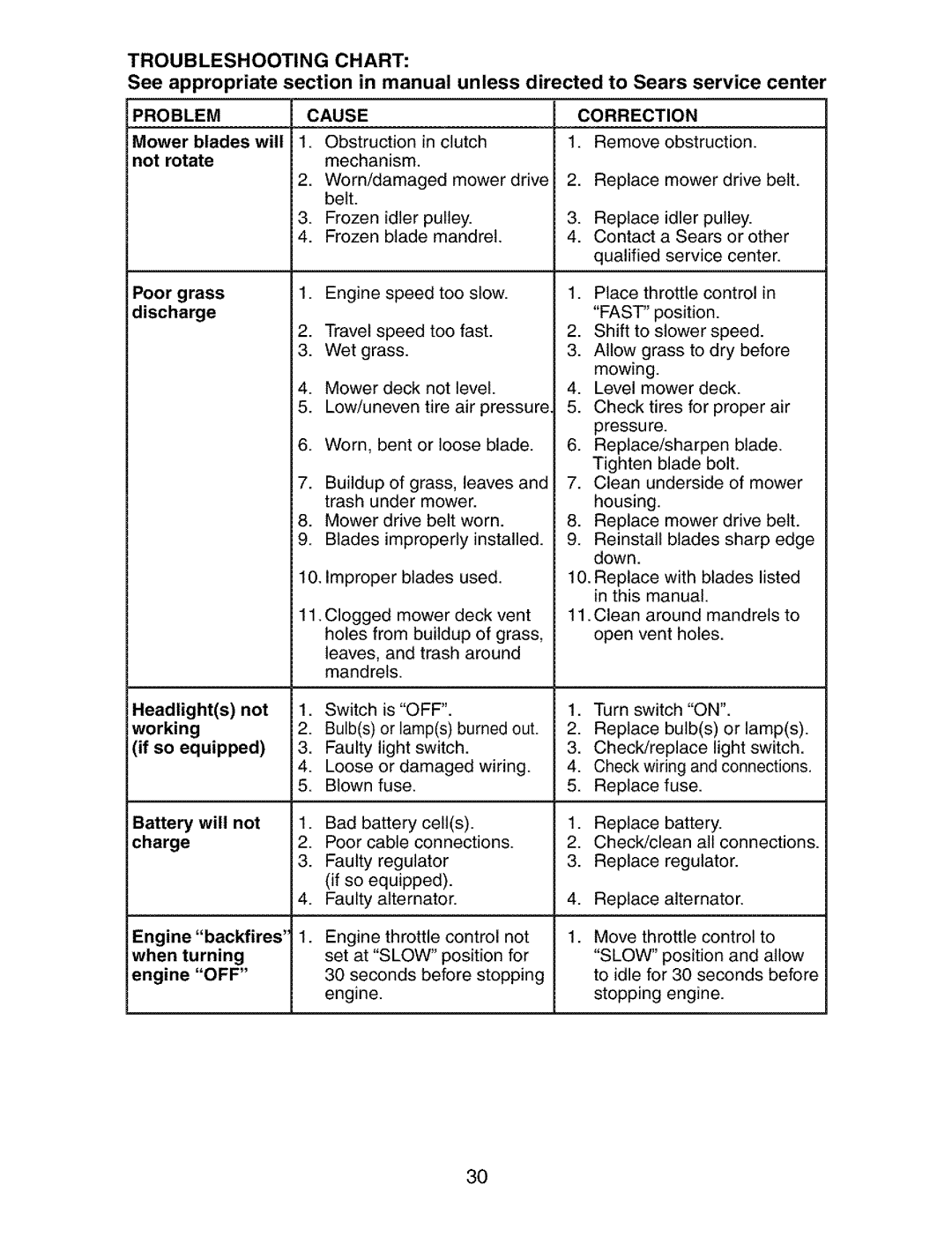 Craftsman 917.27339 Mower blades will, Not rotate, Poor grass, Discharge, Headlights Not, Working, If so equipped, Charge 