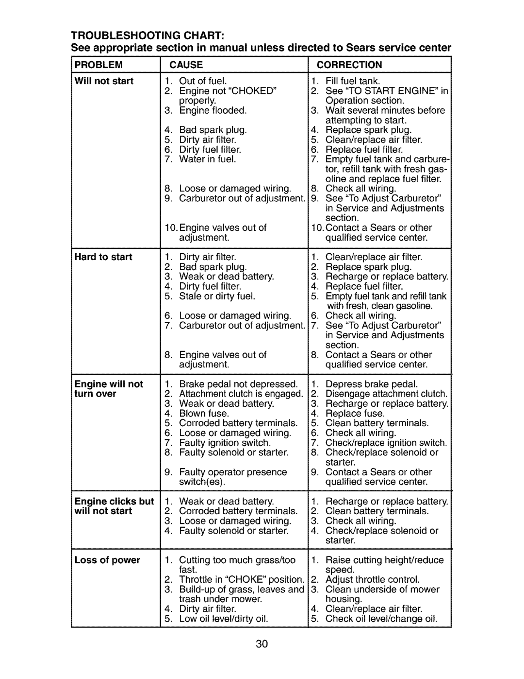 Craftsman 917.273401 owner manual Troubleshooting Chart, Problem, Cause Correction 