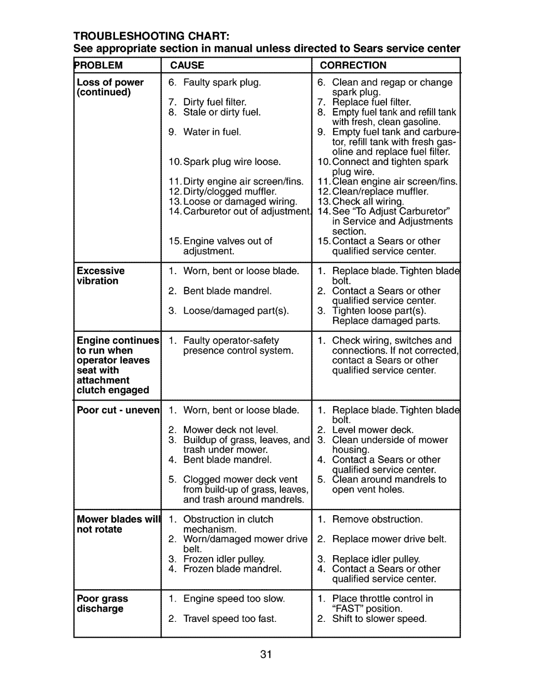 Craftsman 917.273401 owner manual Cause, Mower blades will, Not rotate, Poor grass, Discharge 