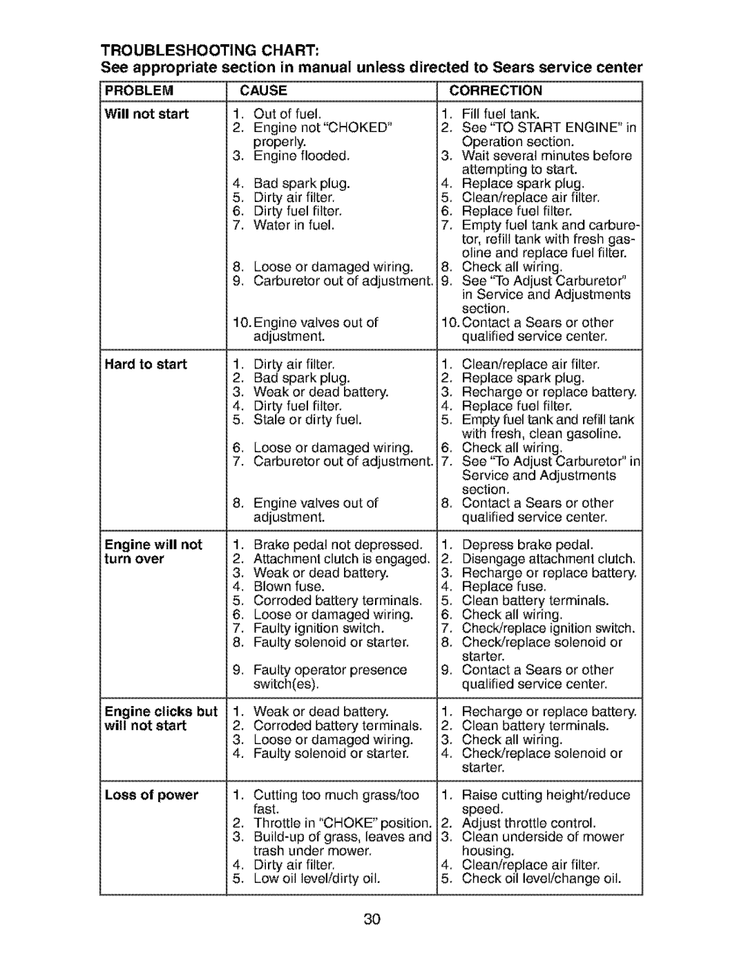 Craftsman 917.273481 manual Troubleshooting Chart, Engine 