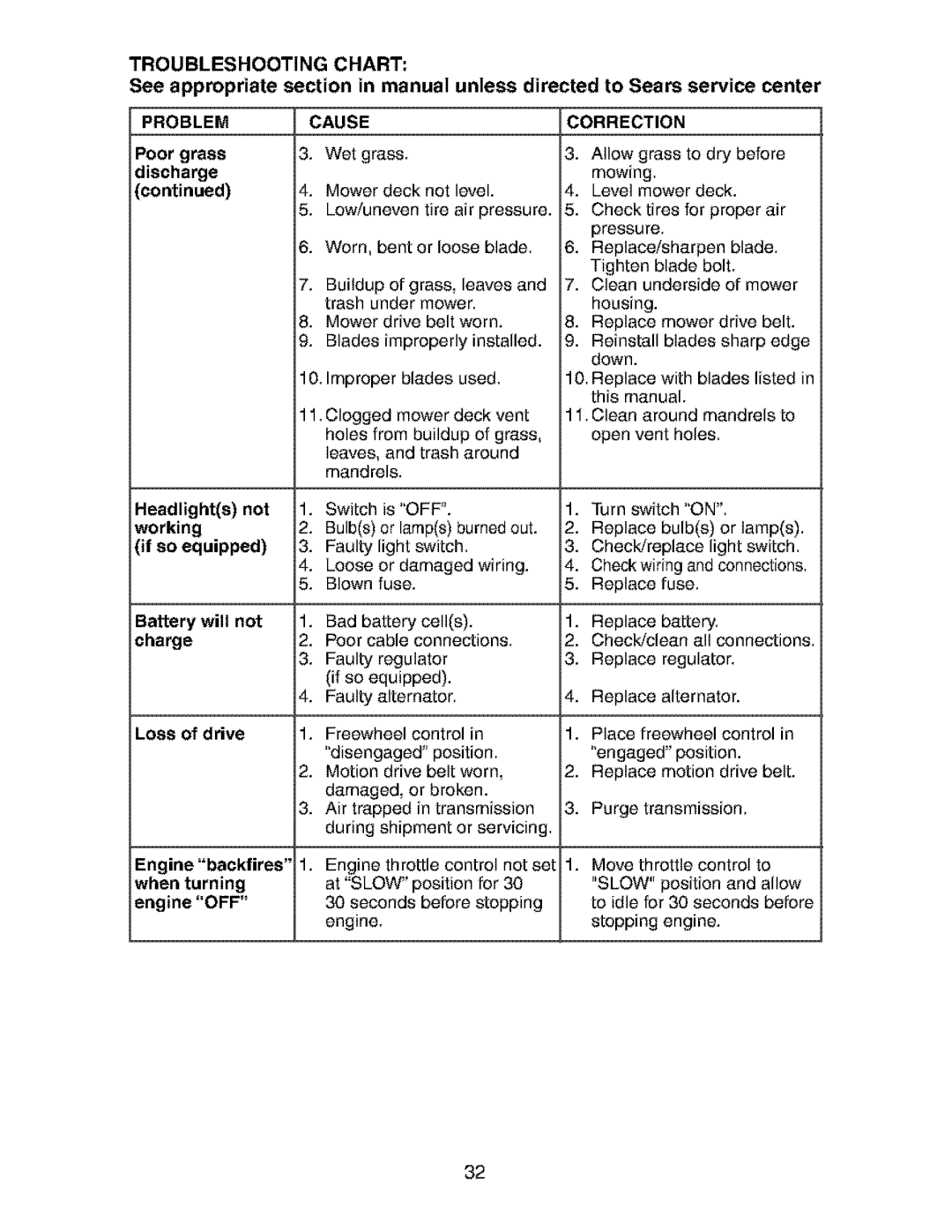 Craftsman 917.273481 manual Troubleshooting Chart, Problem Cause Correction, Slow, Off 