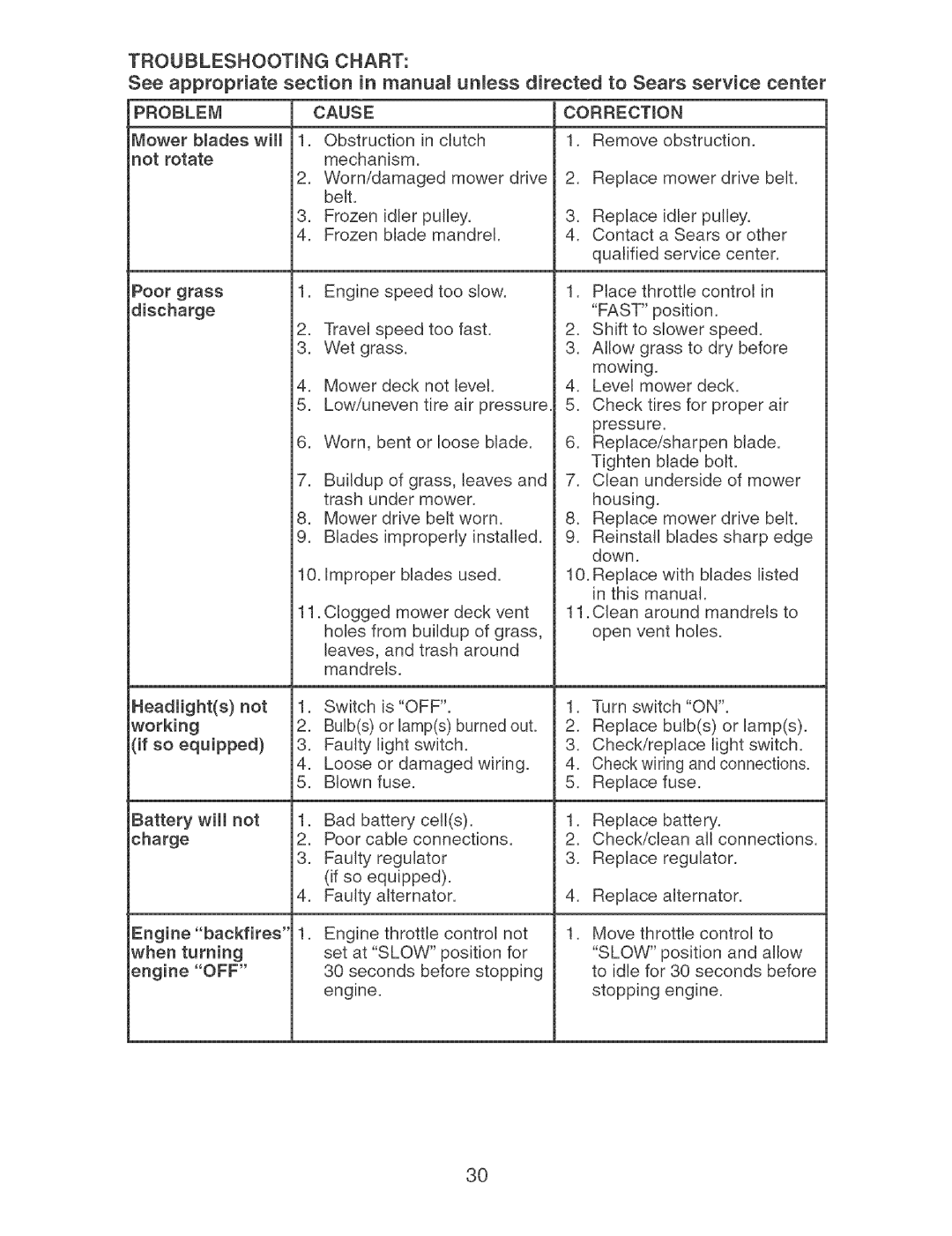 Craftsman 917.273631 Problem Cause, CORRECTmON Mower blades wiii, Remove Obstruction Not rotate, Battery wiii not charge 