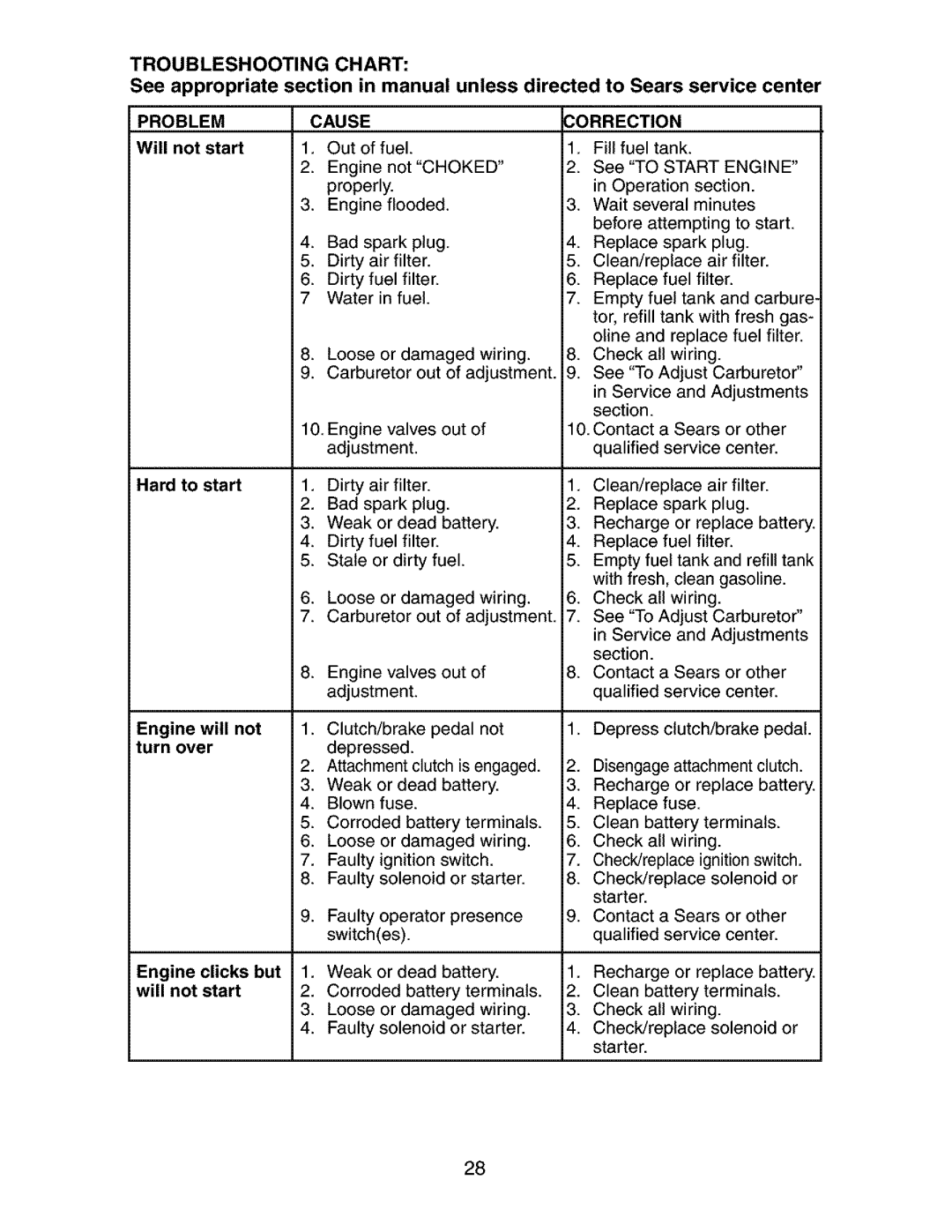 Craftsman 917.27377 manual Troubleshooting Chart, Cause Correction, Ignition switch 