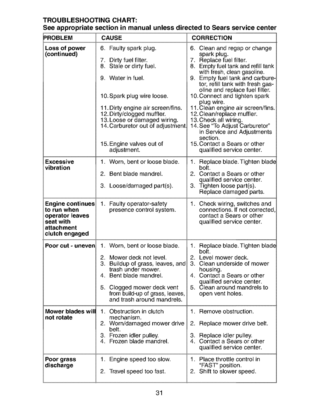 Craftsman 917.273823 owner manual Vibration, Problemcausecorrection 