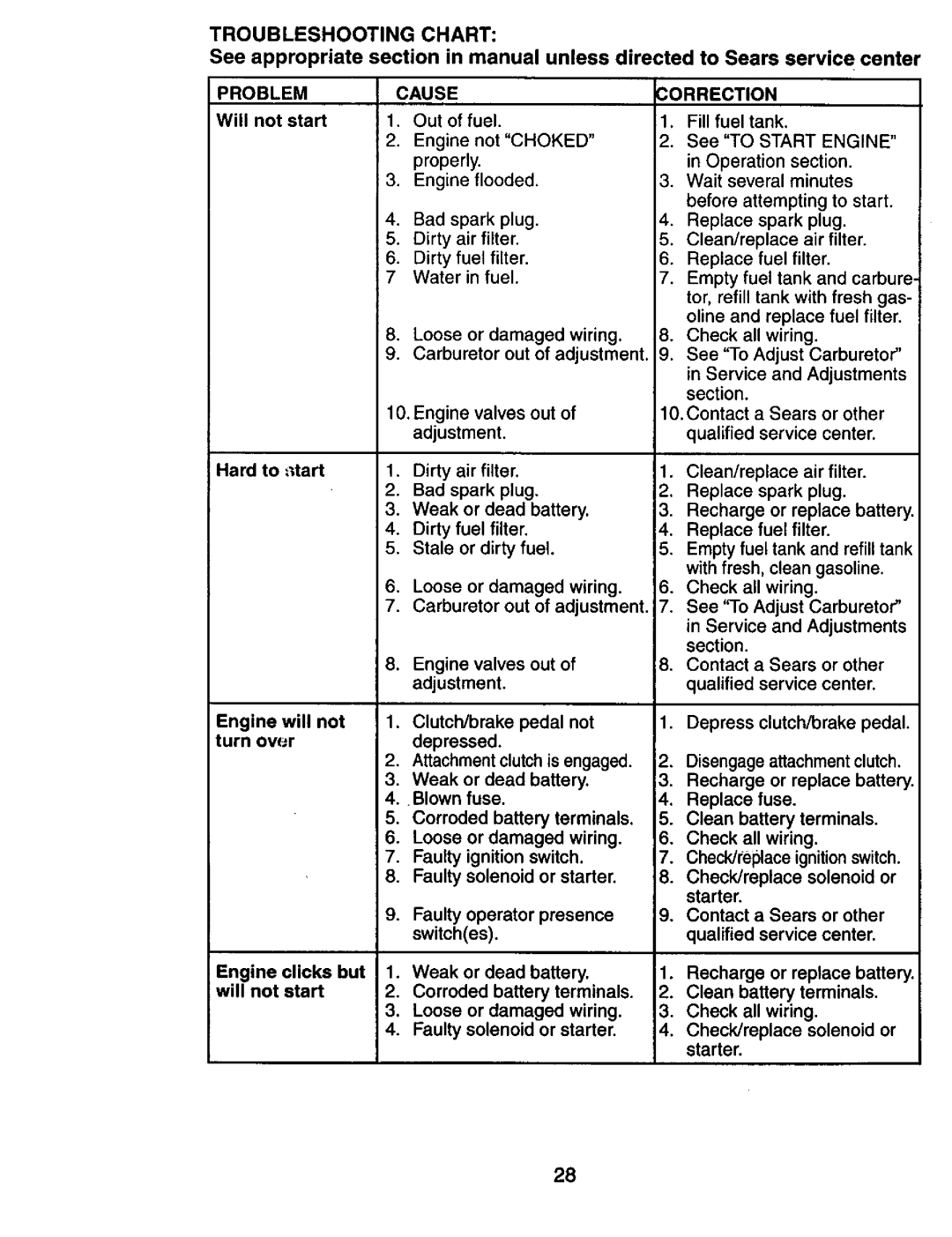 Craftsman 917.274031 owner manual Troubleshooting Chart, Problem, Cause Correction 