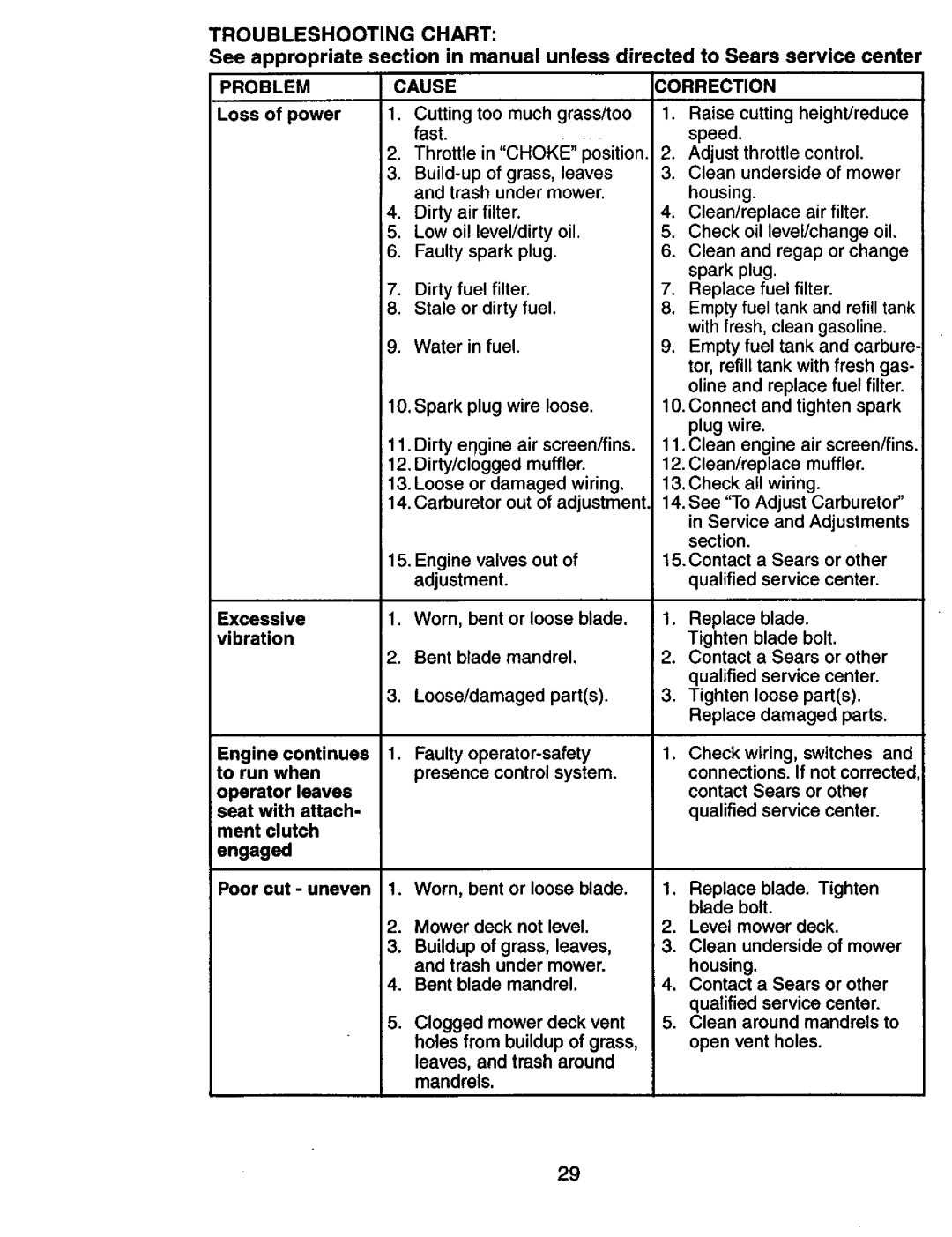 Craftsman 917.274031 owner manual Cause 