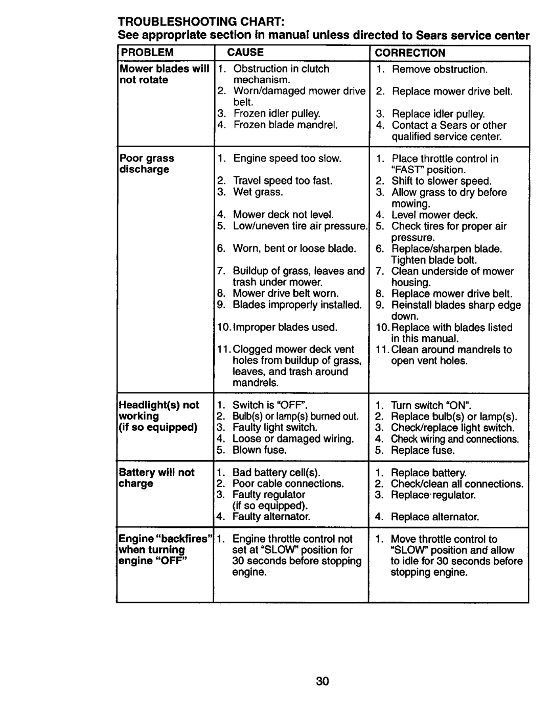 Craftsman 917.274031 owner manual Problemcause 