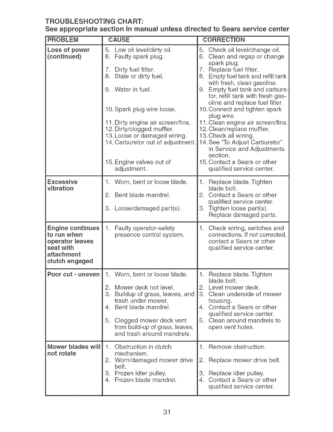 Craftsman 917.27404 owner manual Problem Cause, Power, Mower Biades wiii 