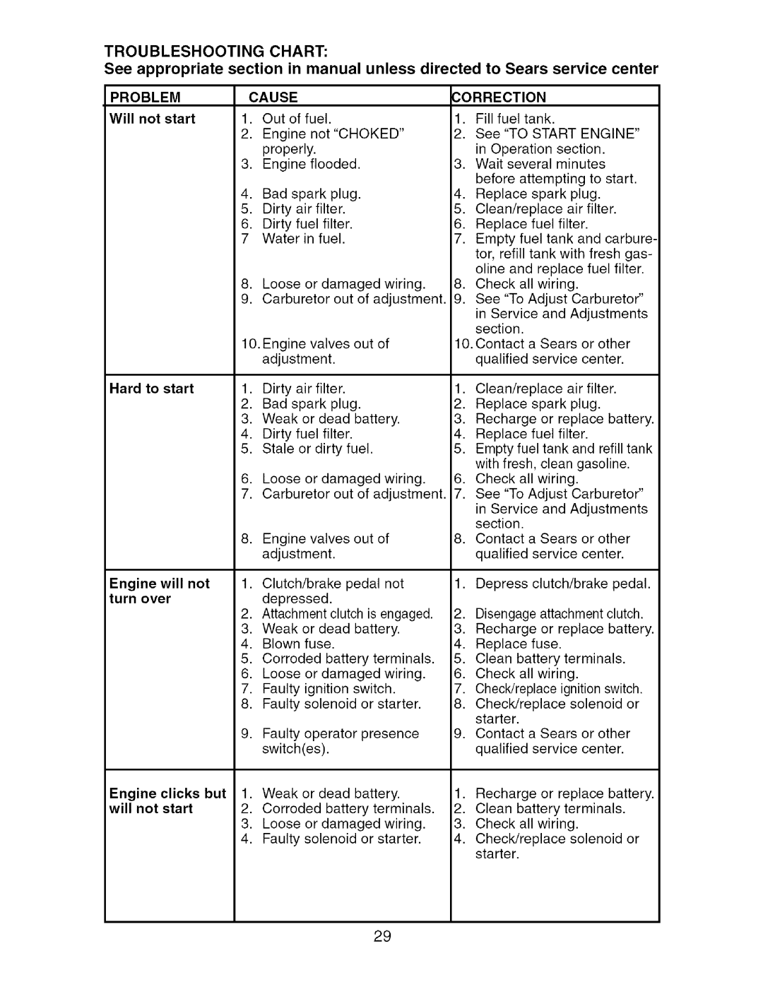 Craftsman 917.27475 manual Troubleshooting Chart, Cause 3ORRECTION, Choked, Start Engine 