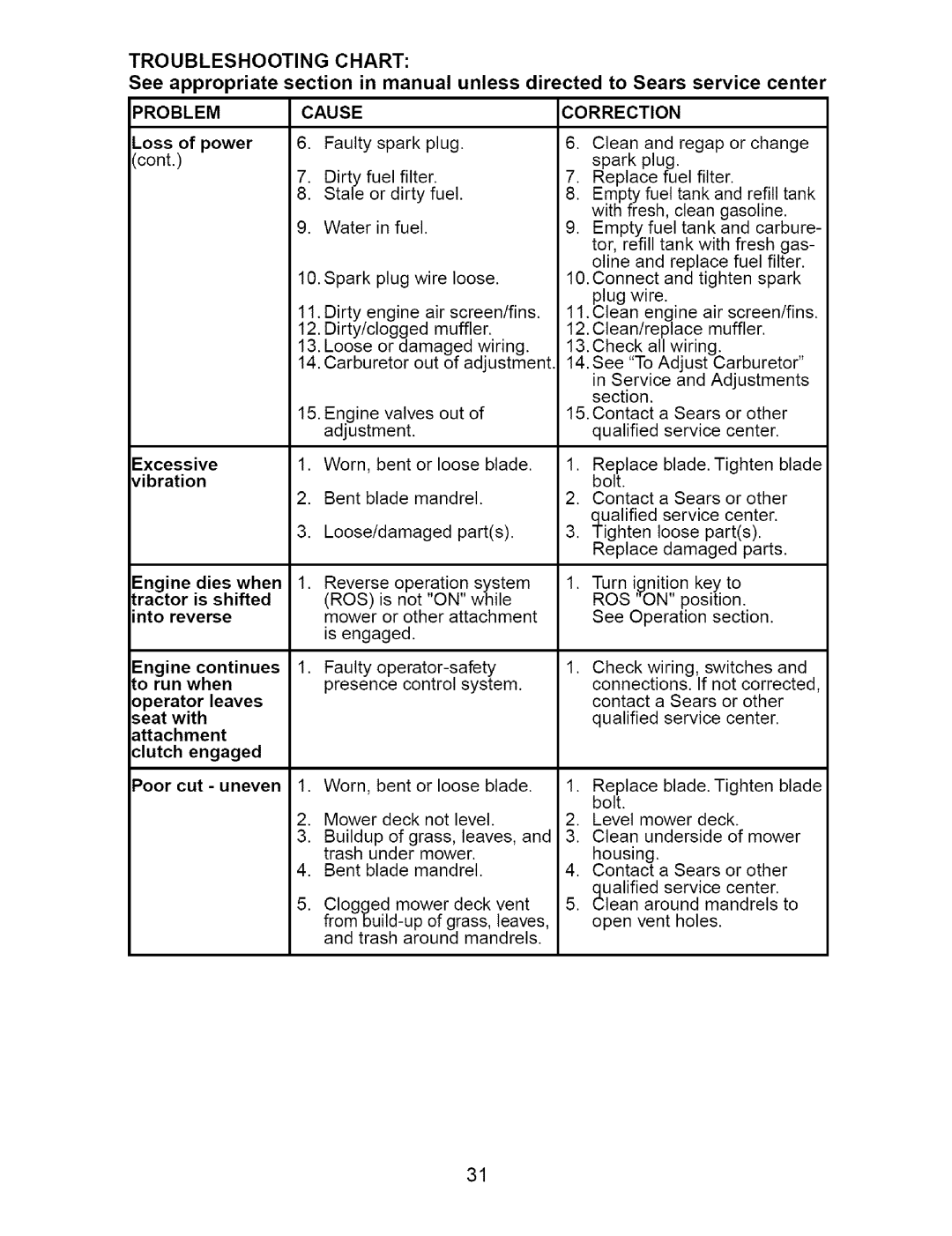 Craftsman 917.274762 owner manual Troubleshooting Chart, Problem Cause Correction 