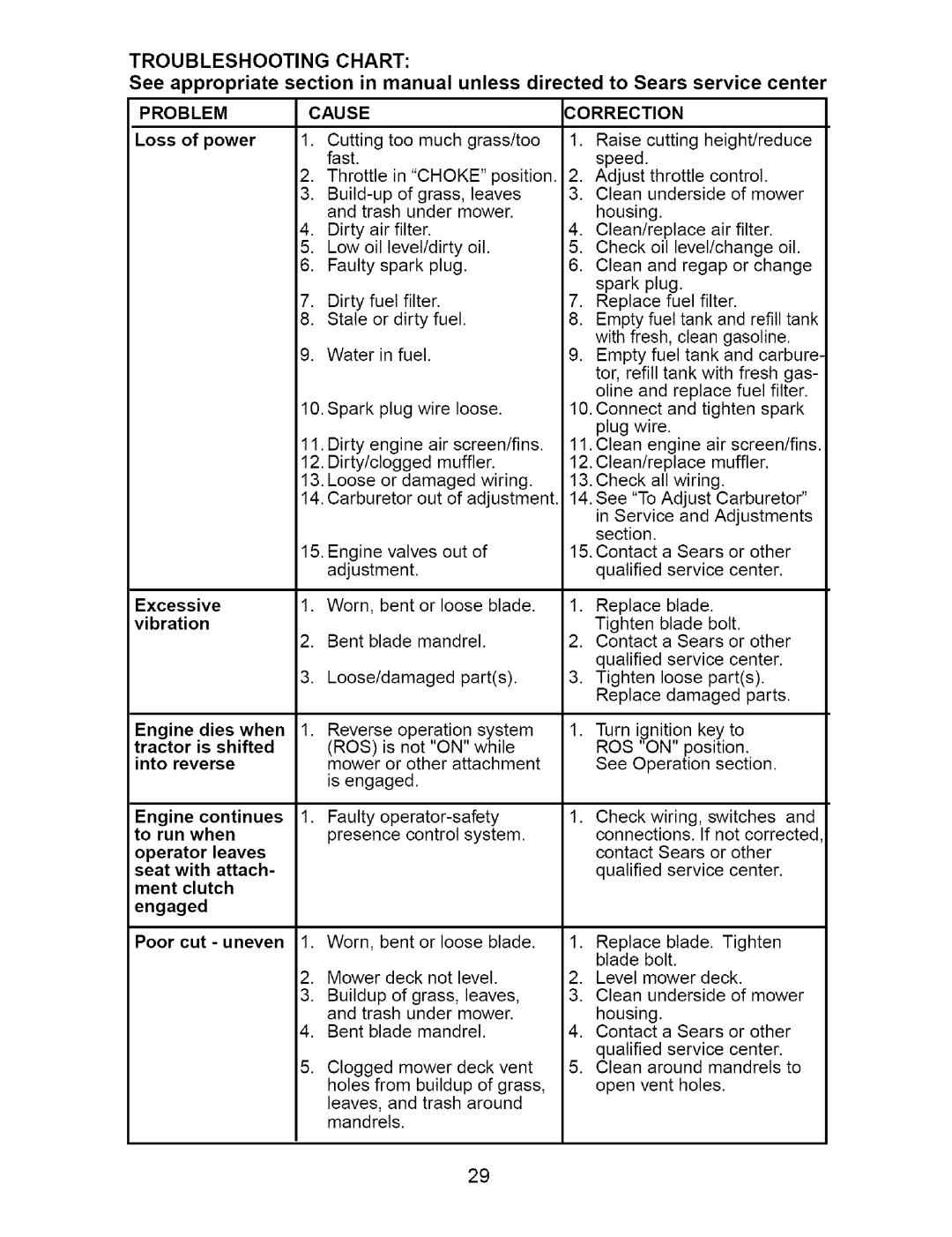 Craftsman 917.27481 owner manual Cause, Problem, Correction 