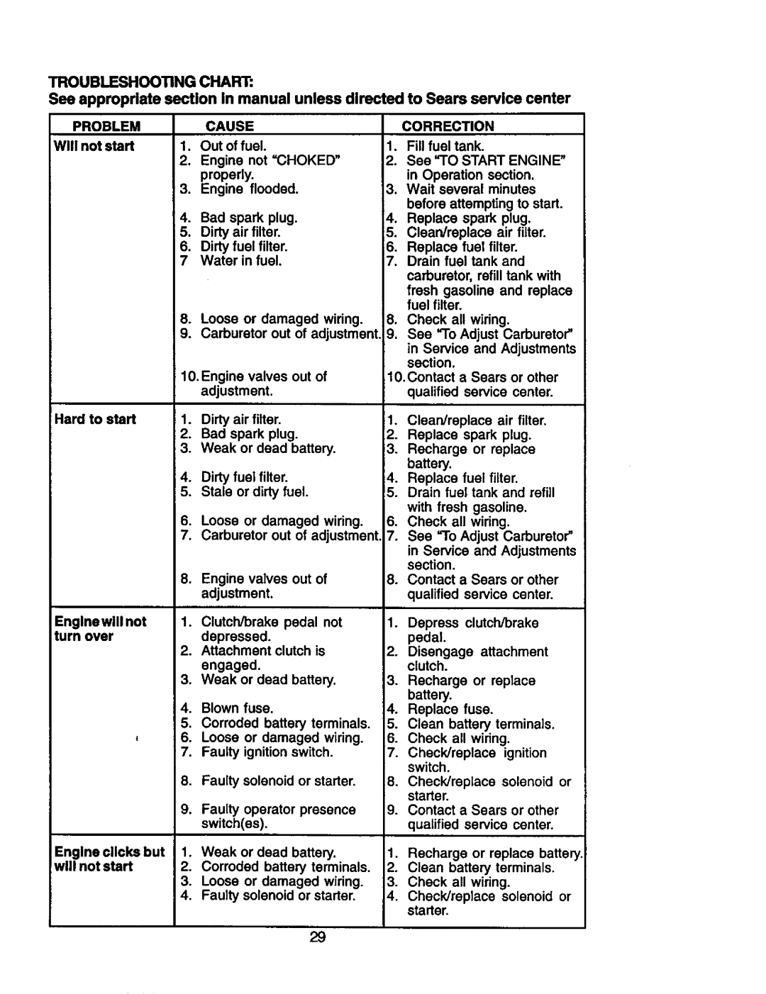 Craftsman 917.274953 manual Troubleshooting Chart, Cause Correction, Start Engine 