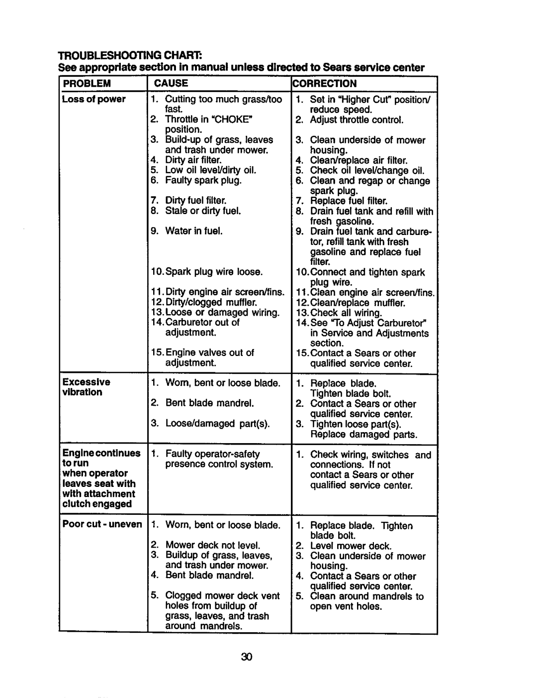 Craftsman 917.274953 manual Troubleshootingchart, Problem, Cause 