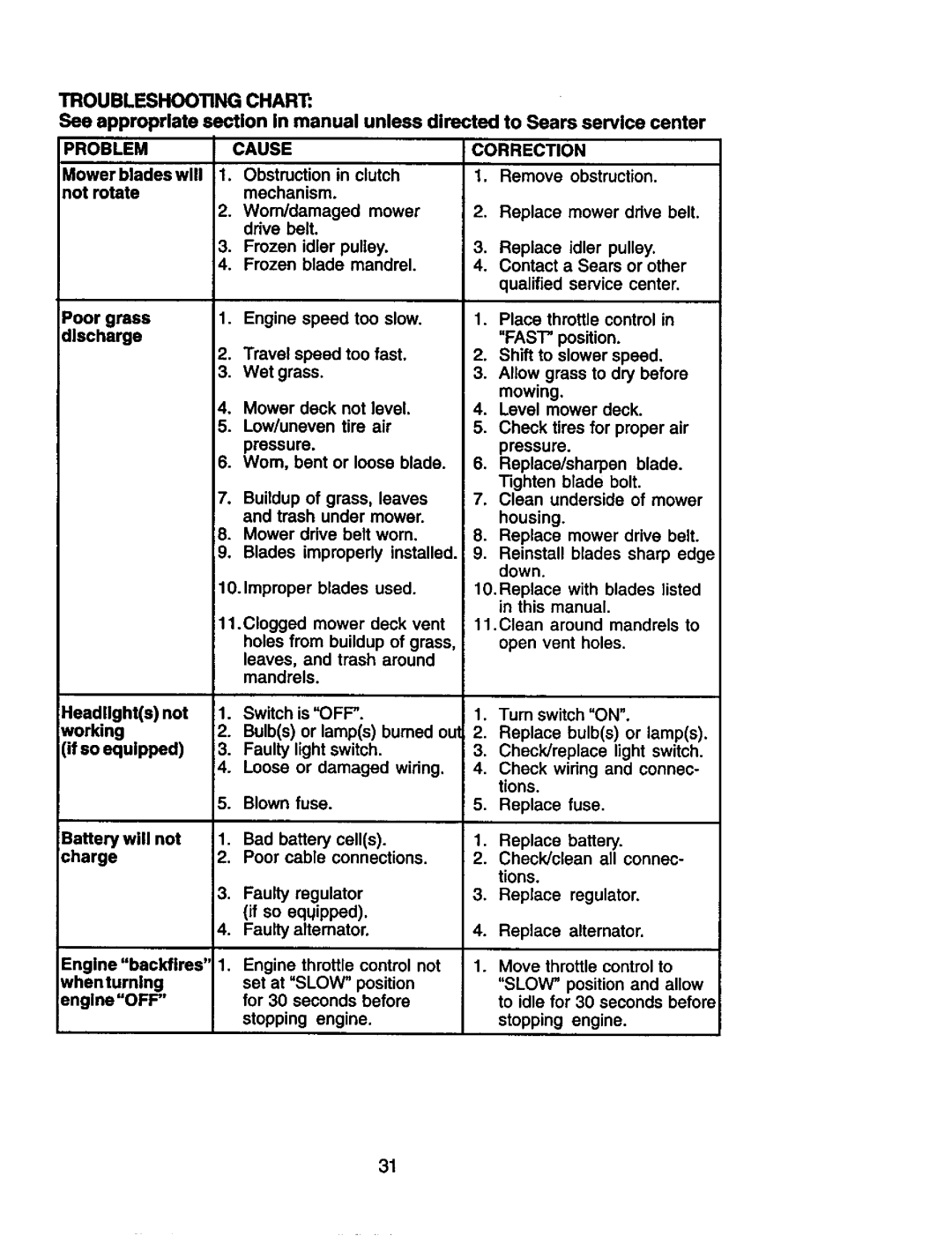 Craftsman 917.274953 manual Problemcause, Correction 