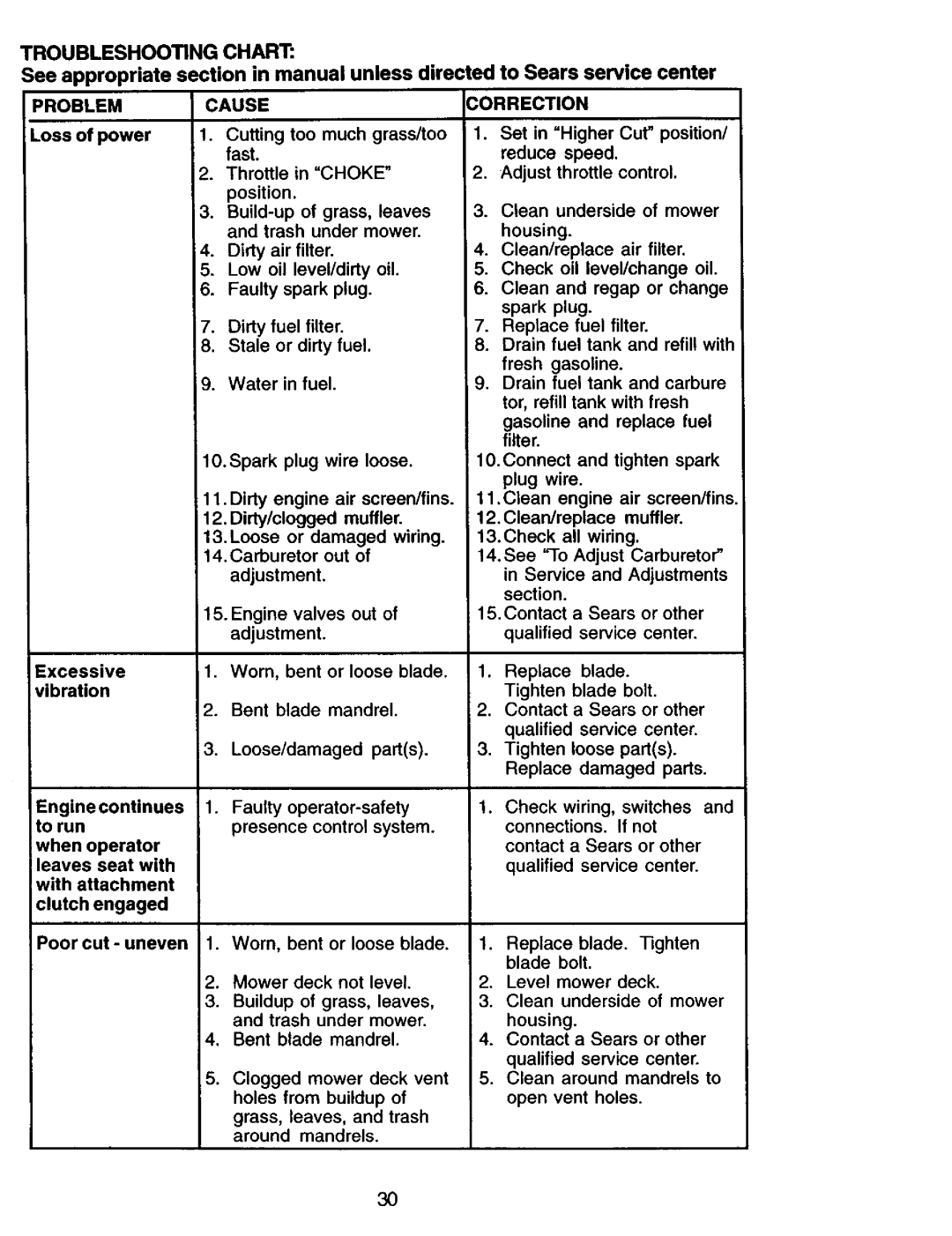 Craftsman 917.275013 owner manual Troubleshooting Chart 