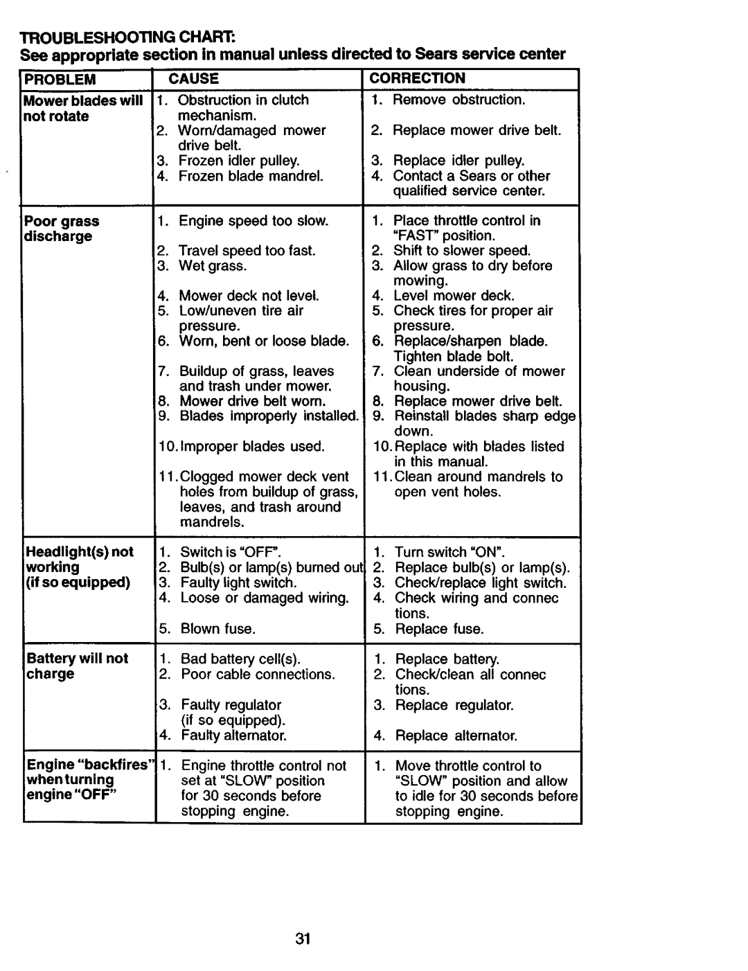 Craftsman 917.275013 owner manual Problem Cause Correction 