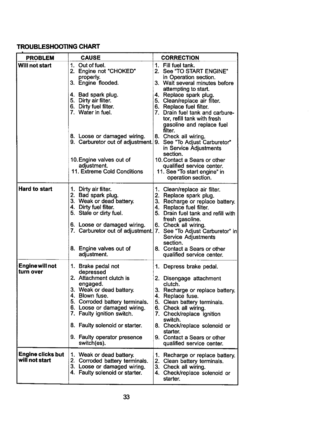 Craftsman 917.275021 manual Troubleshooting Problem, Chart Cause Correction 