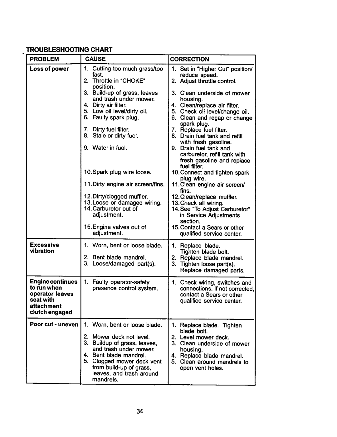 Craftsman 917.275021 manual Troubleshooting Chart Problem Cause, Lossofpower 