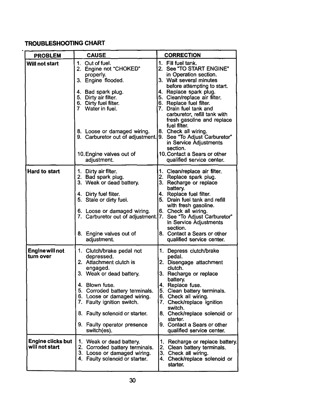 Craftsman 917.275031 owner manual Troubleshooting Chart, Problem, Cause, Correction 