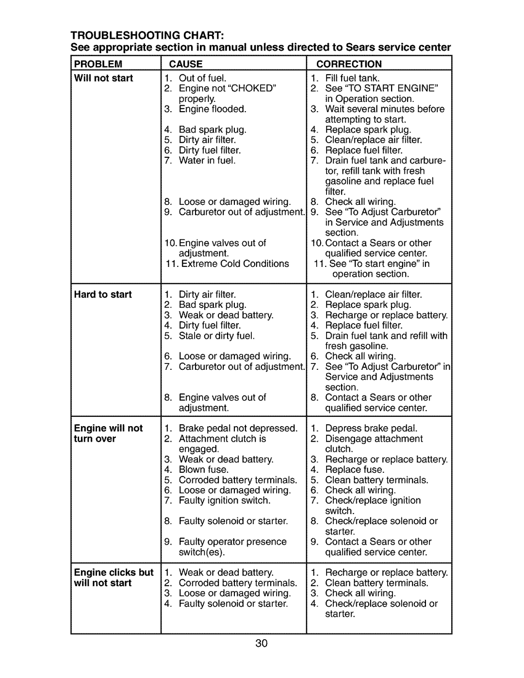 Craftsman 917.275283 owner manual Troubleshooting Chart, Problem, Cause Correction 