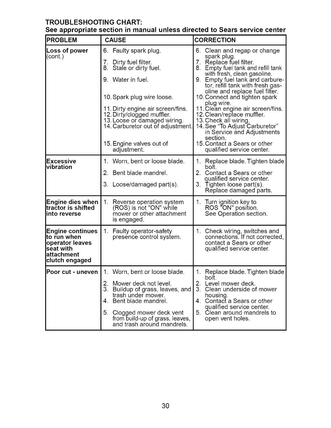 Craftsman 917.2754 owner manual Cause, Ros 