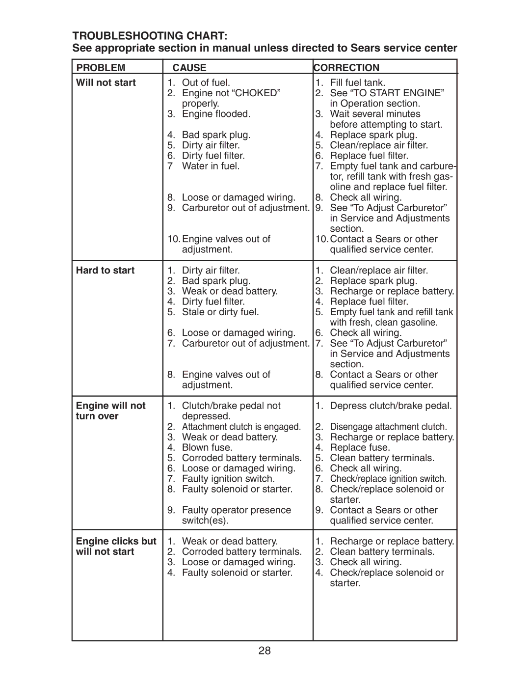 Craftsman 917.27581 owner manual Troubleshooting Chart, Problem Cause Correction 