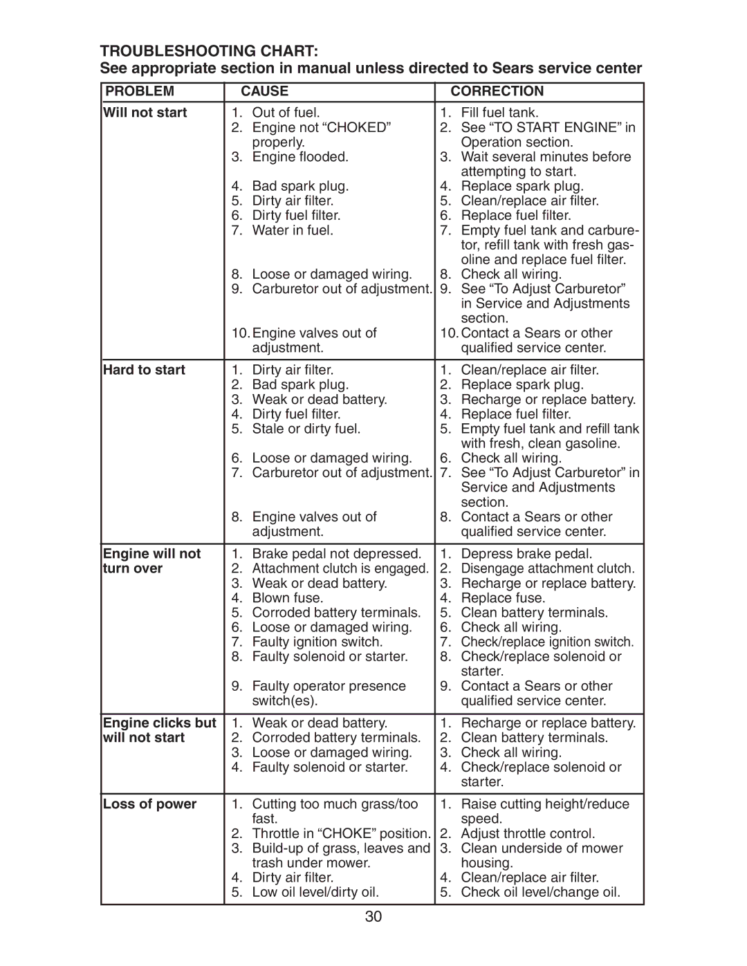 Craftsman 917.27582 owner manual Troubleshooting Chart, Problem Cause Correction 