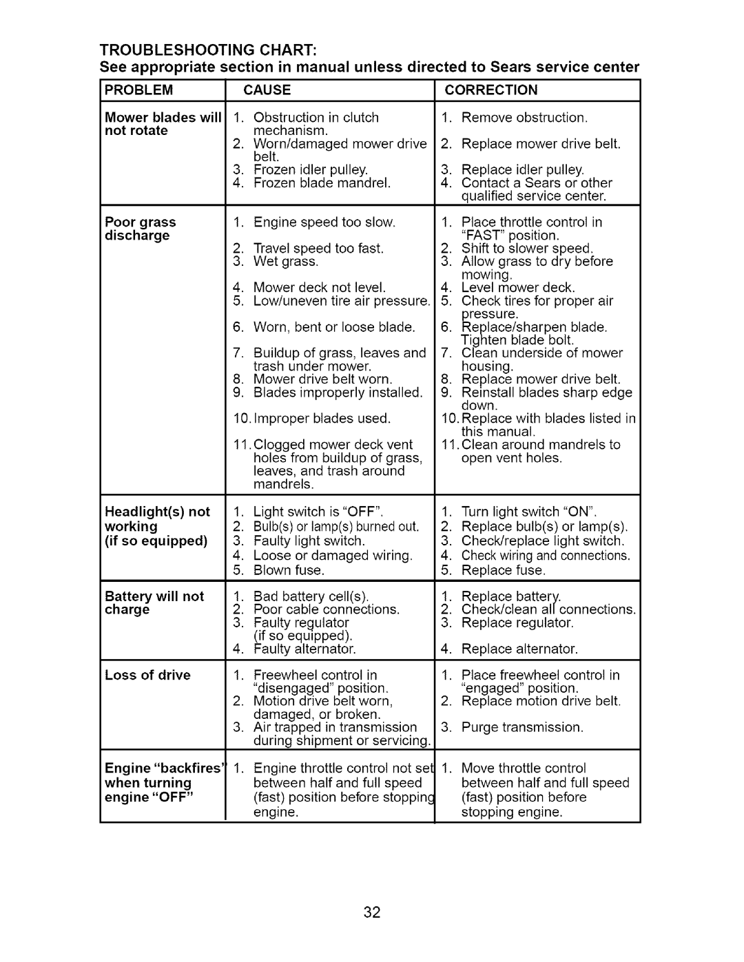 Craftsman 917.27582 owner manual Problem Cause Correction, Fast 