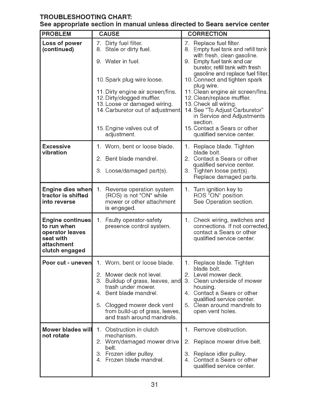 Craftsman 917.2759 manual Problem Cause, Vibration, Engine dies whet tractor is shifted, Mower 