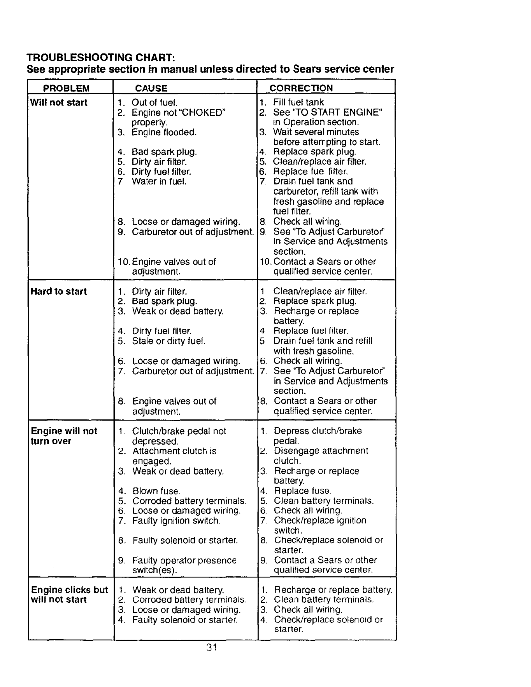 Craftsman 917.27603 manual Problem, Cause Correction 