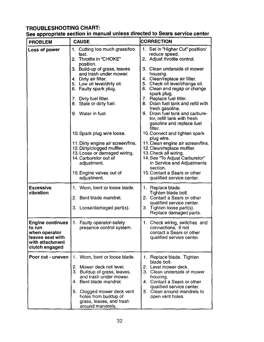 Craftsman 917.27603 manual Problem Cause 