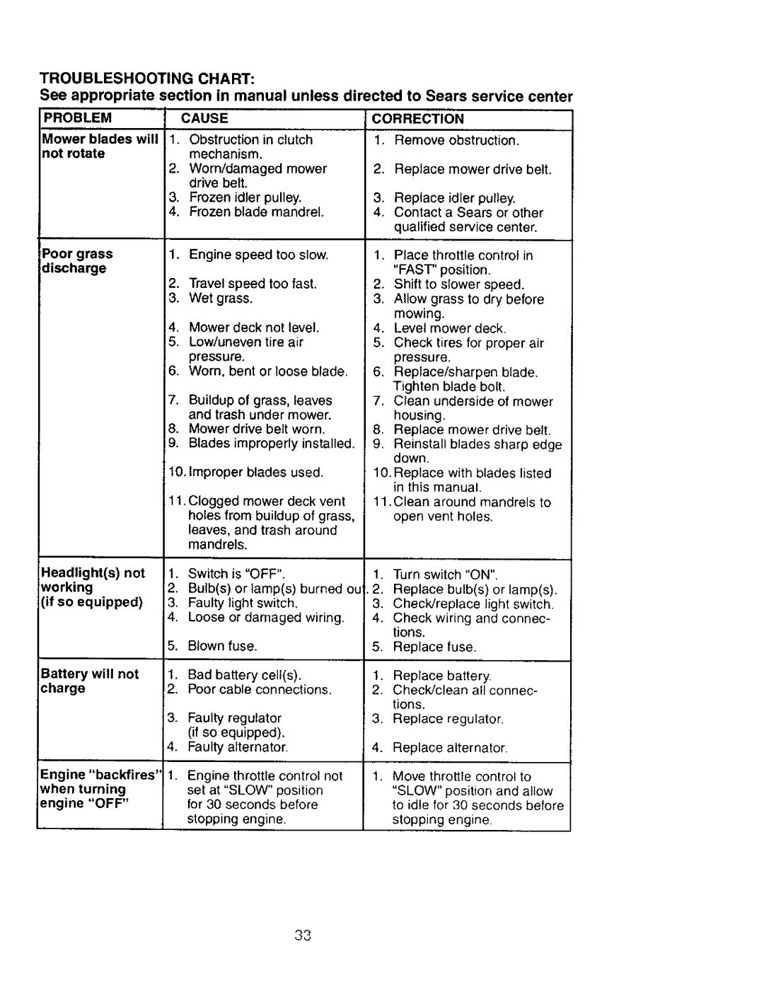 Craftsman 917.27603 manual Troubleshooting Chart, Problem Cause Correction 