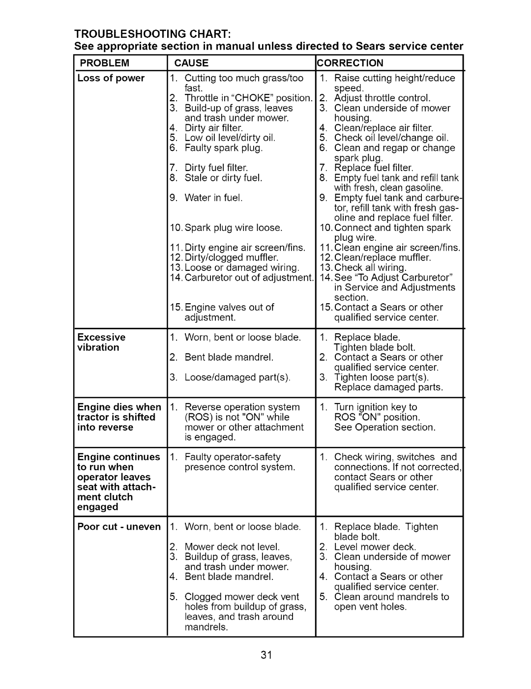 Craftsman 917.27621 manual Correction, Problem 