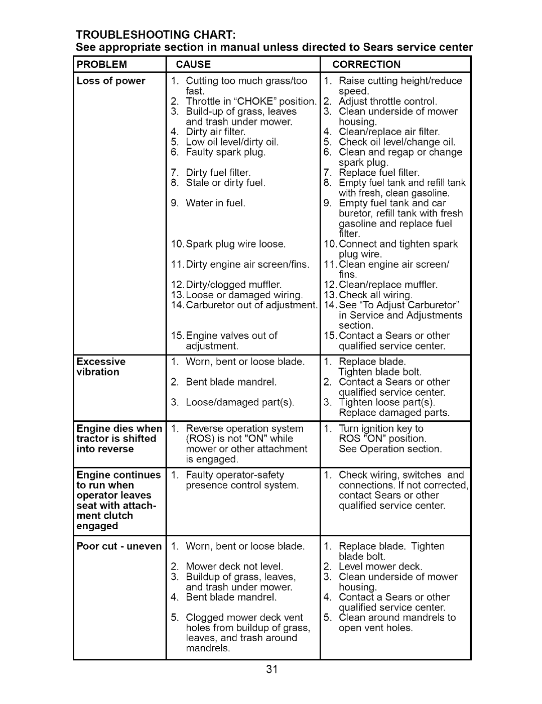 Craftsman 917.27623 owner manual Troubleshootingchart, Problem Cause Correction 