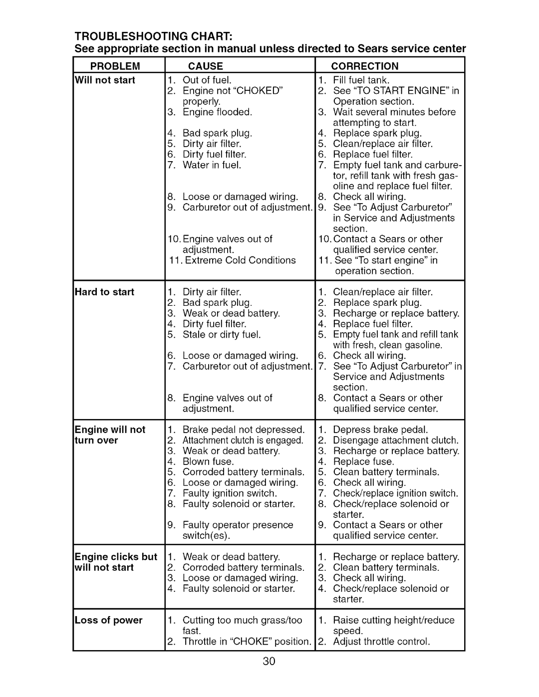 Craftsman 917.27624 owner manual Troubleshooting Chart, Start 