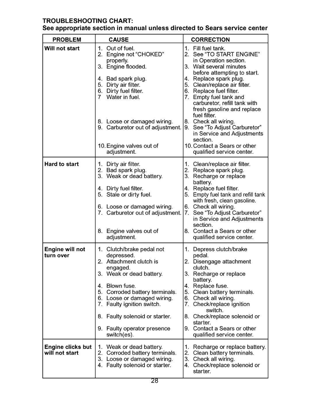 Craftsman 917.27631 Troubleshooting Chart, Problem, Hard to start Engine will not turn over, Cause, Start Engine 