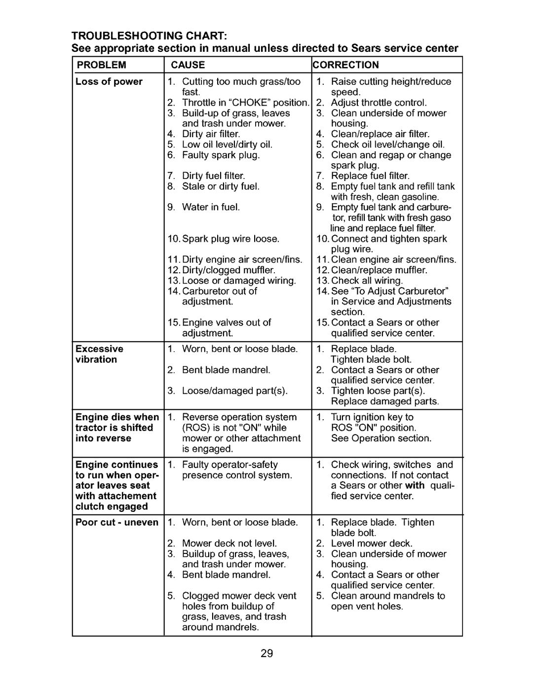 Craftsman 917.27631 owner manual Problem Cause, 3ORRECTION 