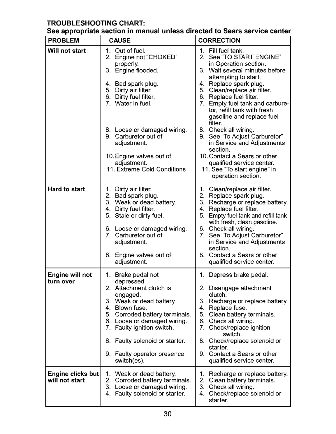 Craftsman 917.27632 Troubleshooting Chart, Problem, Hard to start Engine will not turn over, Cause Correction, Loose 