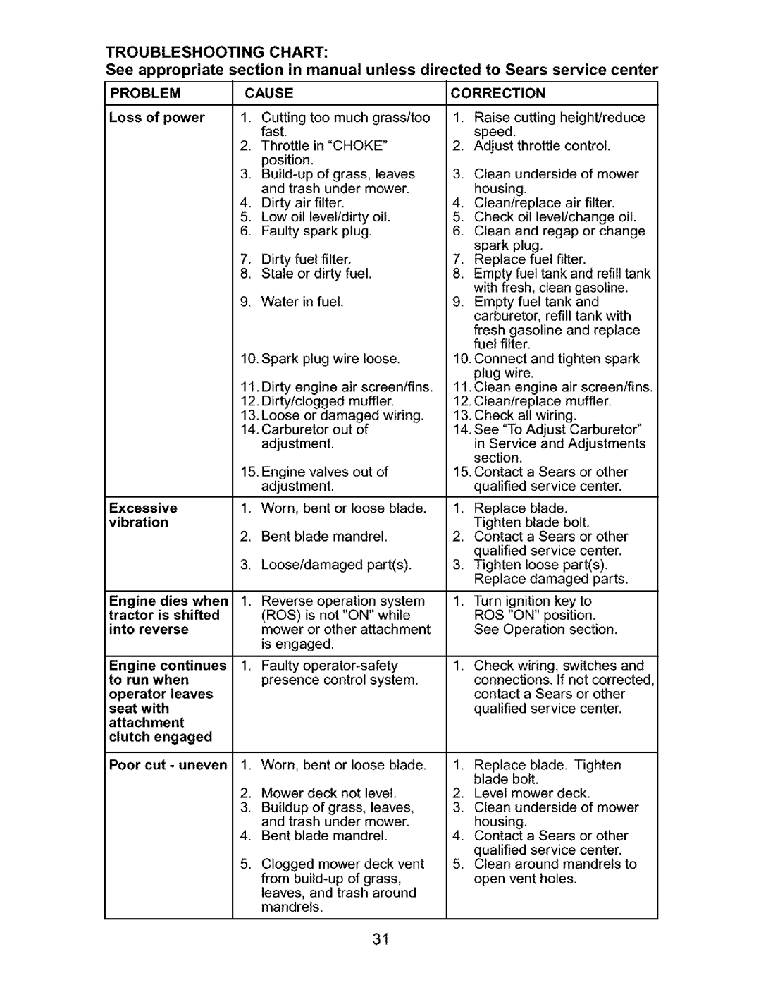 Craftsman 917.27632 Troubleshooting Chart, Causecorrection, Problem, Loss of power Excessive vibration, Poorcut-uneven 