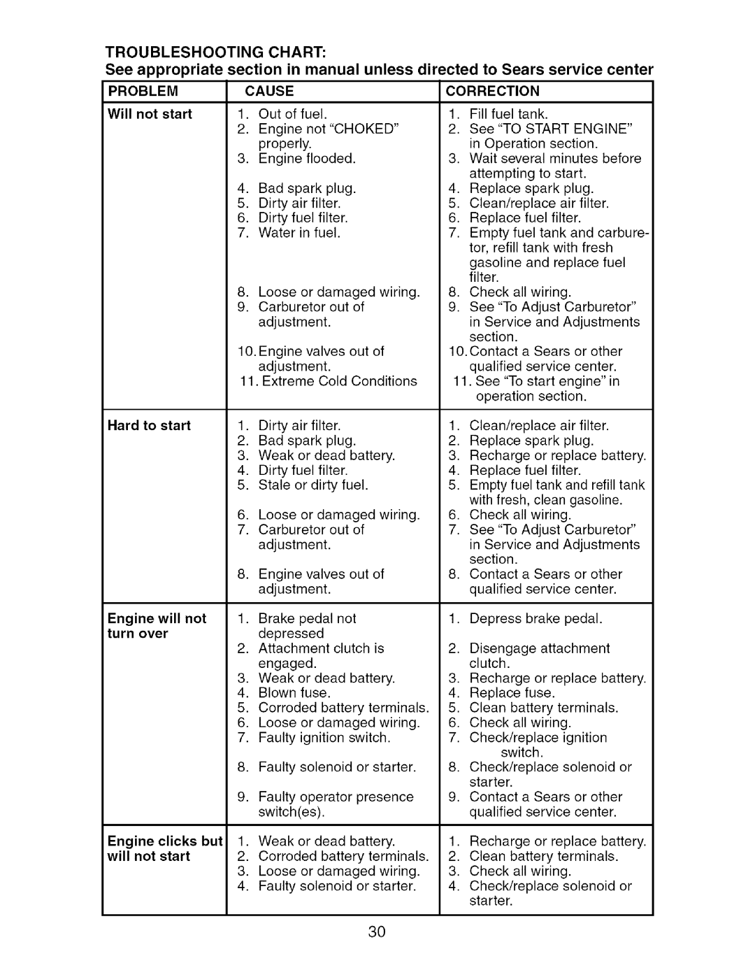 Craftsman 917.276361 manual Problem, Cause Correction, Choked, Start Engine 