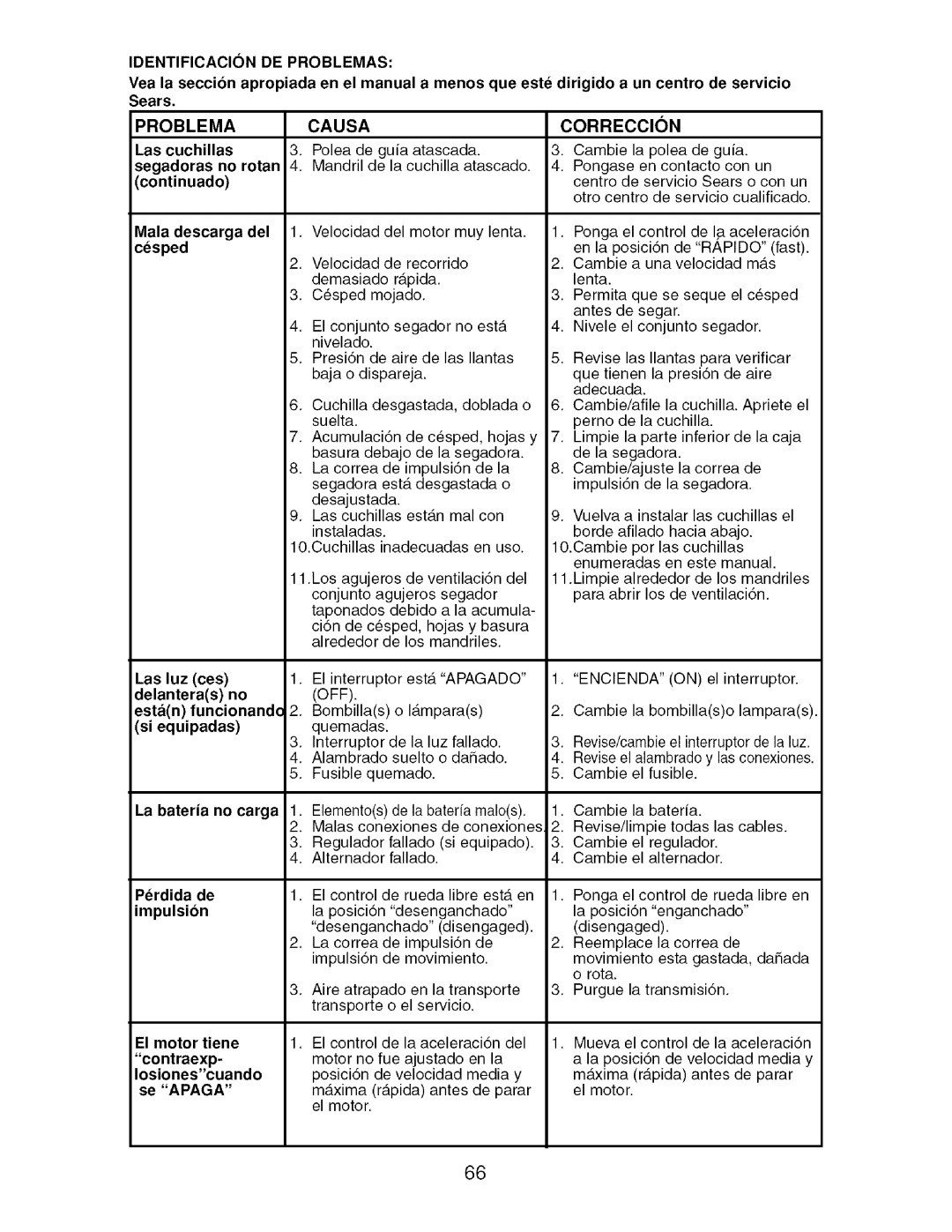 Craftsman 917.276920 manual Problema Causa Correccion 