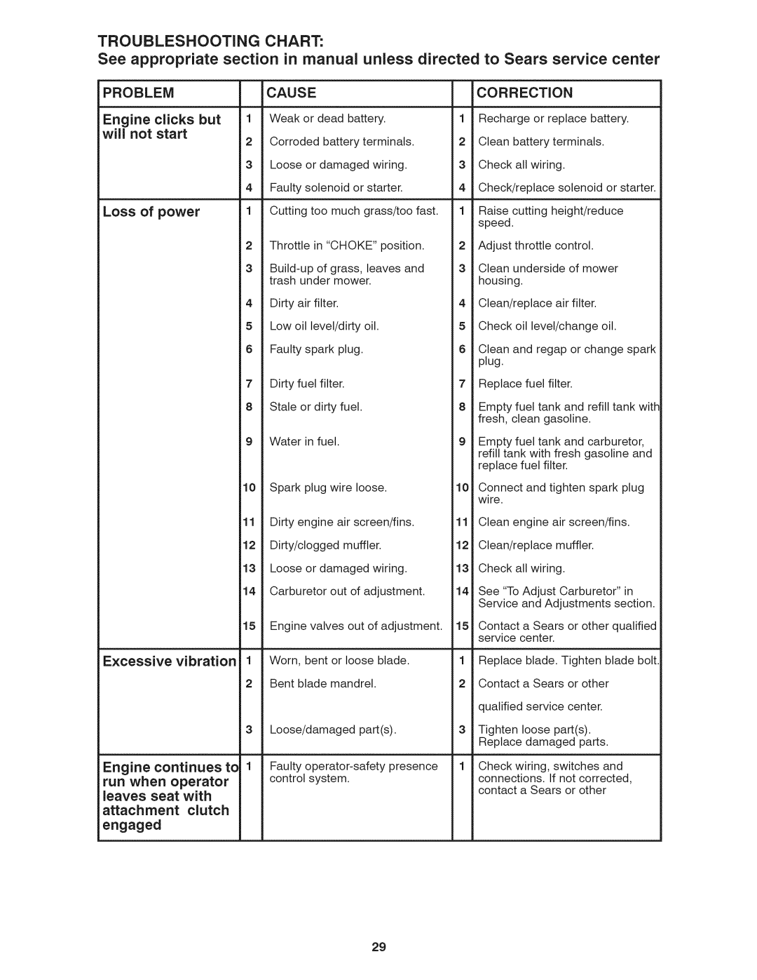 Craftsman 917.28035 owner manual Problem Cause, Correction 