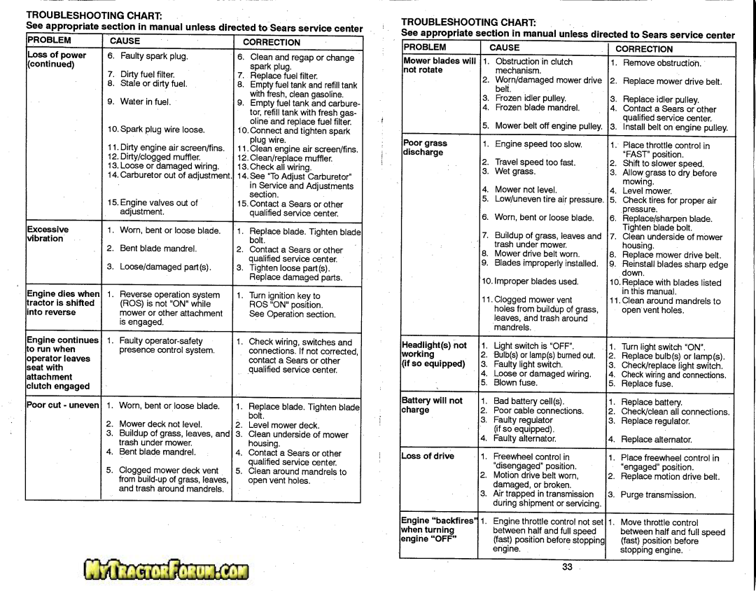 Craftsman 917.28746 owner manual Troubleshooting Chart Troubleshooting Chart 